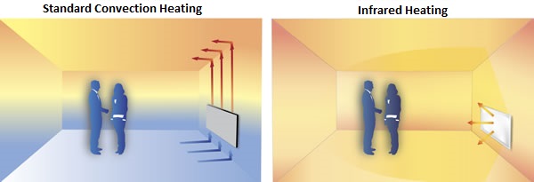 How Do Infrared Heaters Work