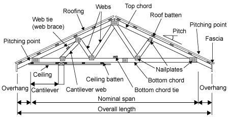 Placing the Rafters and The Hangers