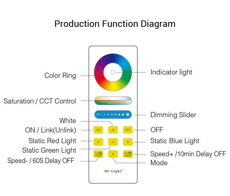 Remote control of LED strip lights